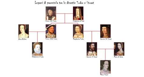 differenze tra la dinastia dei tudor e quella dei stuart|L’Inghilterra dai Tudor agli Stuart .